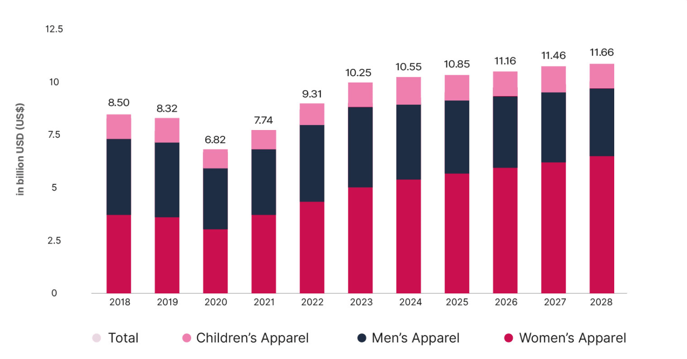 Apparel Fashion Industry Revenue by Segment