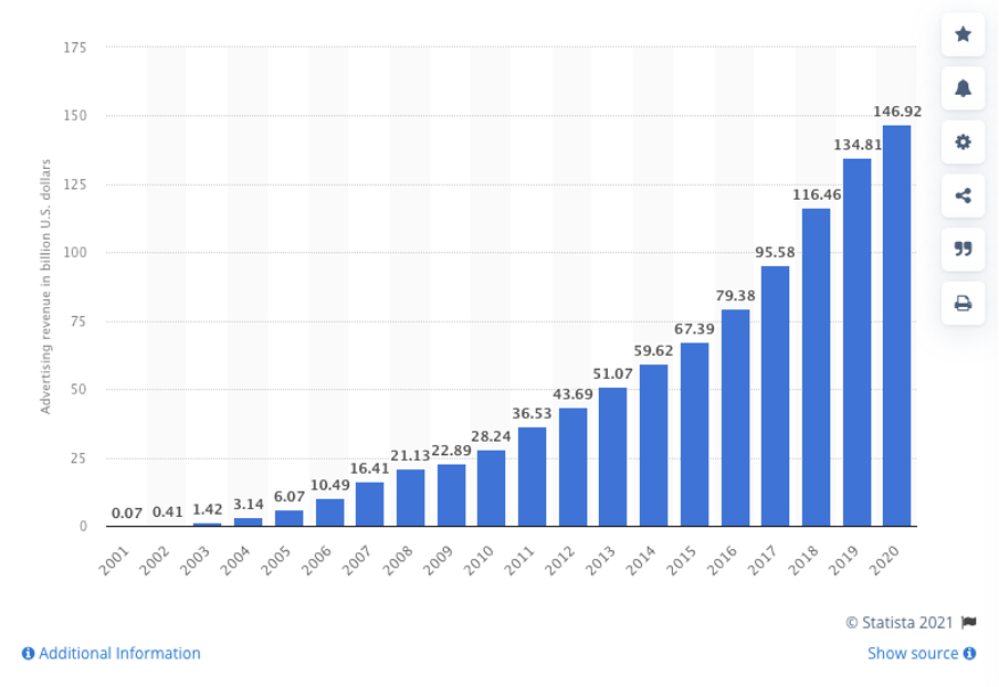 Google reklam geliri statista