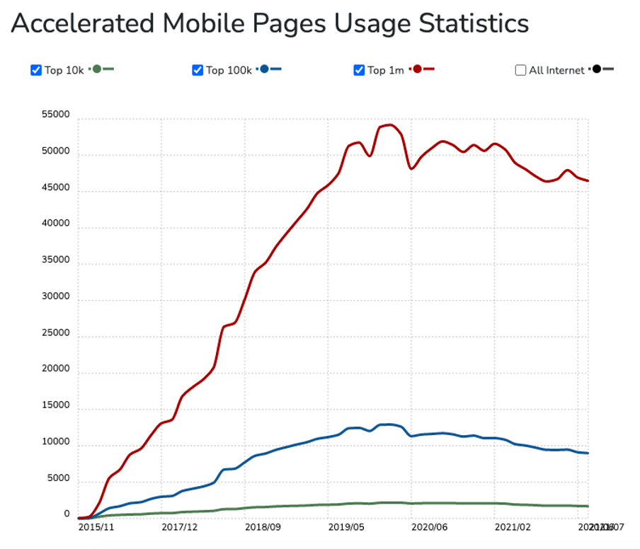 Amp usage statistics