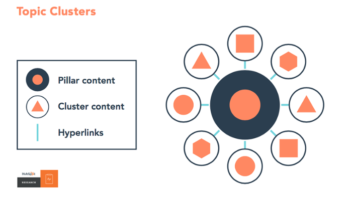 Seo visibility topic cluster3