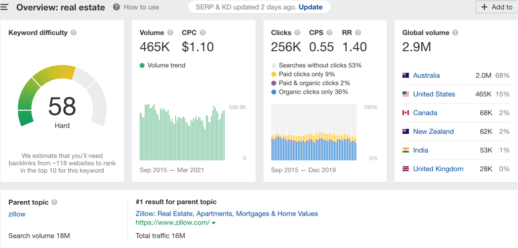 Ahrefs guide15