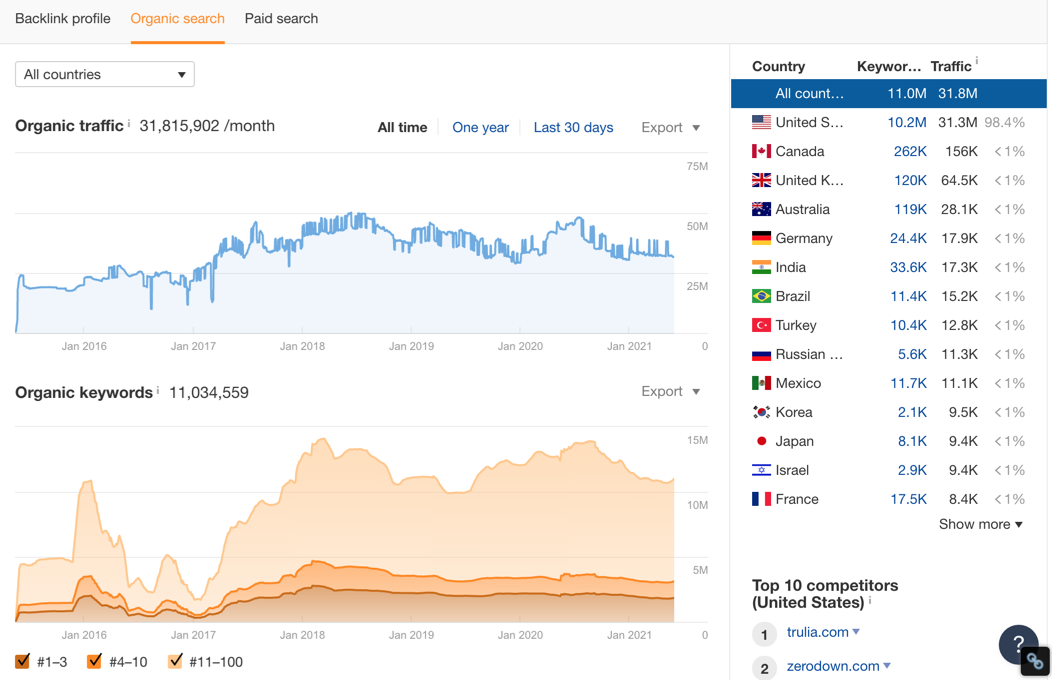 Ahrefs guide36