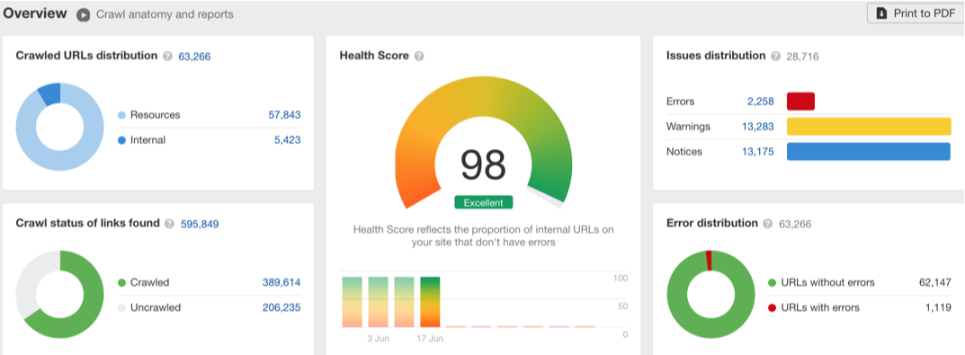 Ahrefs guide42