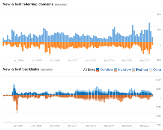 Ahrefs guide49