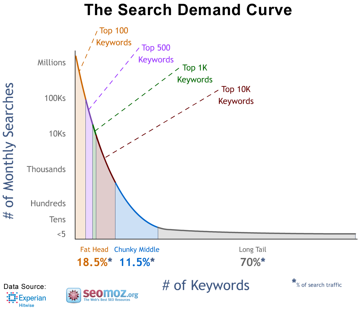 6 reasons to focus on long tail keywords4