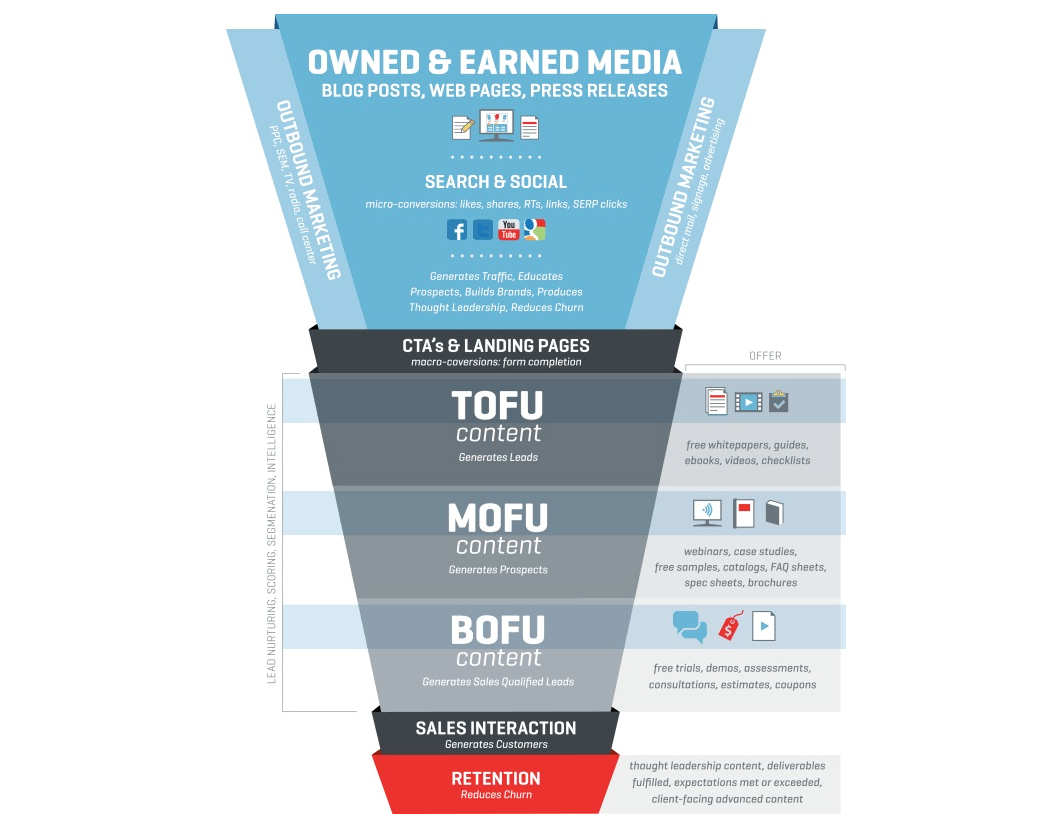Marketing funnel strategies1