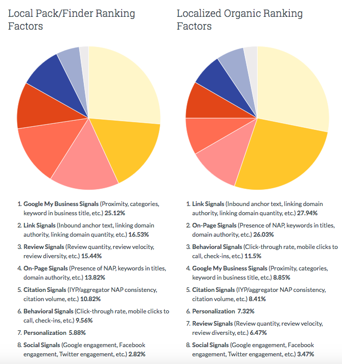 1580048954 wp 2019 04 moz local search ranking factors study 2018 local seo moz 2019 02 21 14 54 52