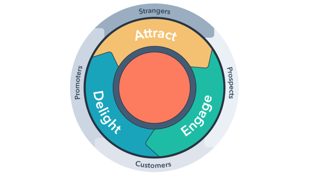 1647278792 marketing funnel strategies12