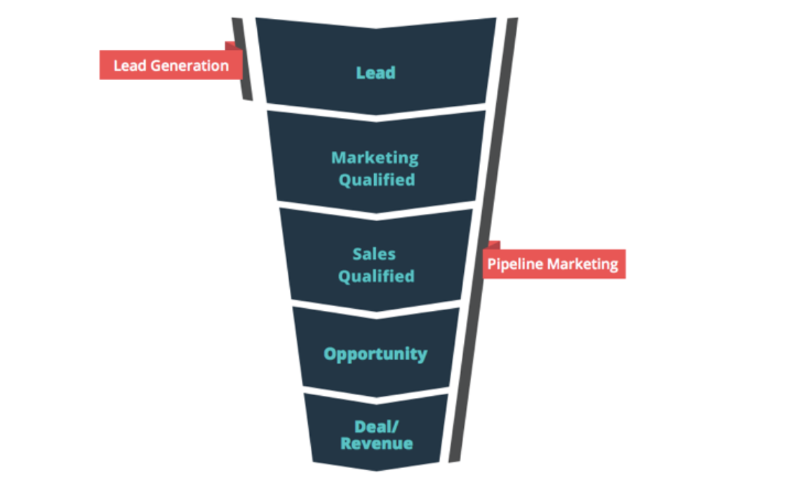 1647278795 marketing funnel strategies13