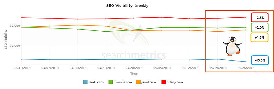 2 visibility score competitors penguin
