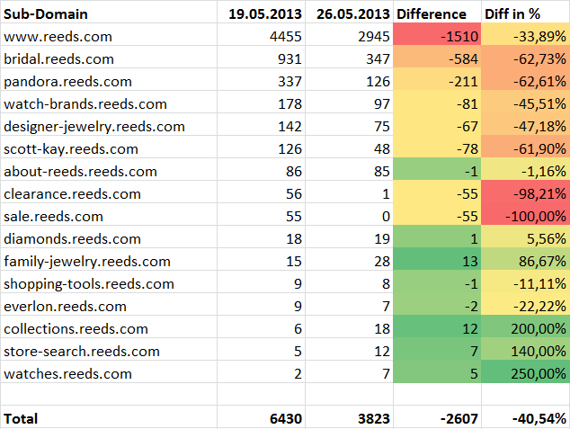 4 visibility score sub domains table ok