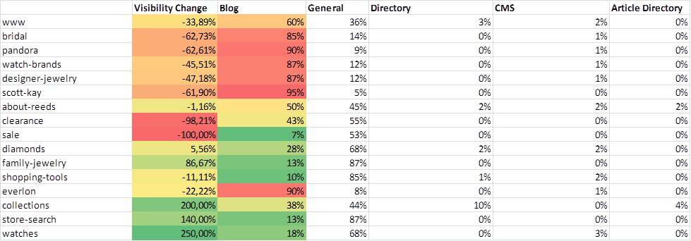 32 subdomains site types