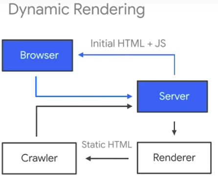 Dynamic Rendering Dynamic Rendering