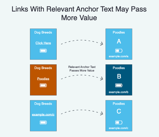 Anchor text link alakasi