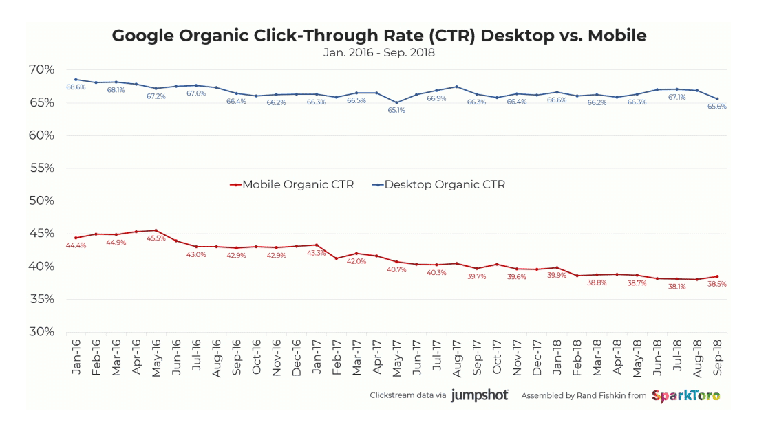 1601535929 wp 2020 01 google organic ctr