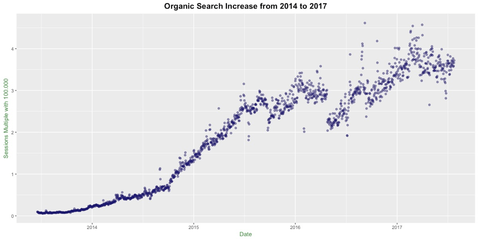 1580043200 wp 2017 08 organik trafik grafigi