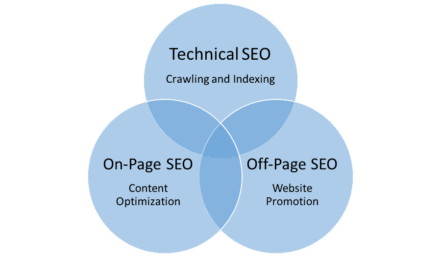 Seo turleri
