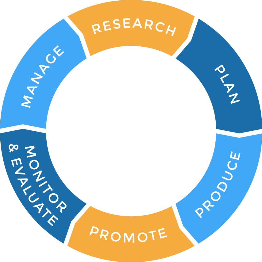 Content marketing lifecycle