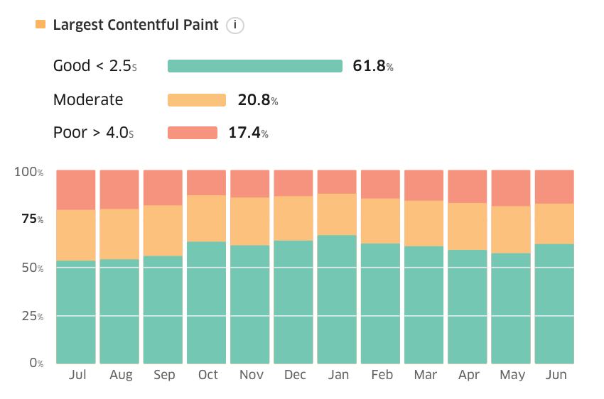 Treo site speed