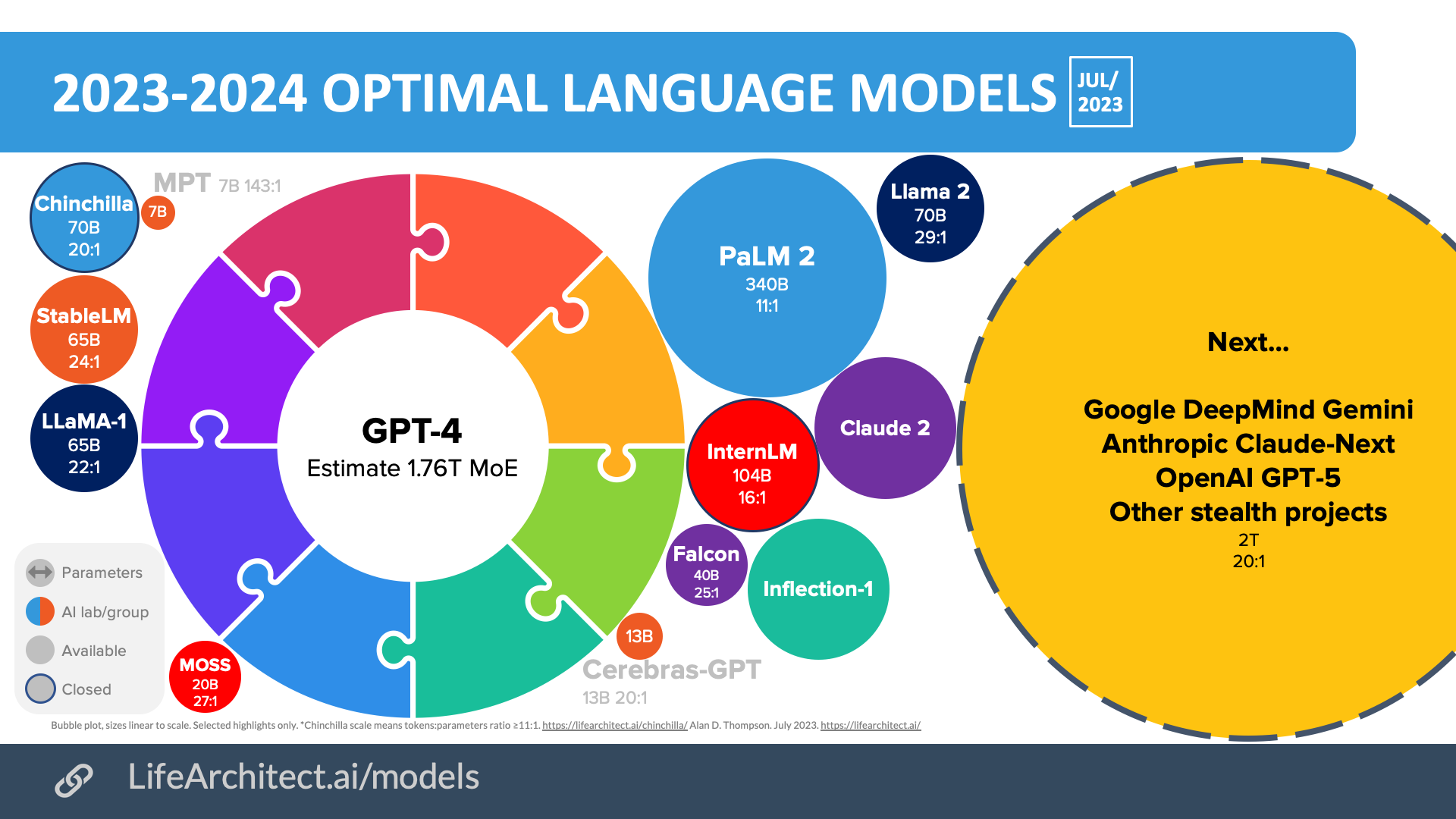 Language model ecosystem as of July Language model ecosystem as of July