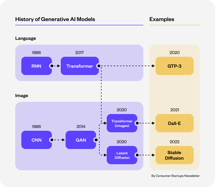 historical development of generative ai models historical development of generative ai models