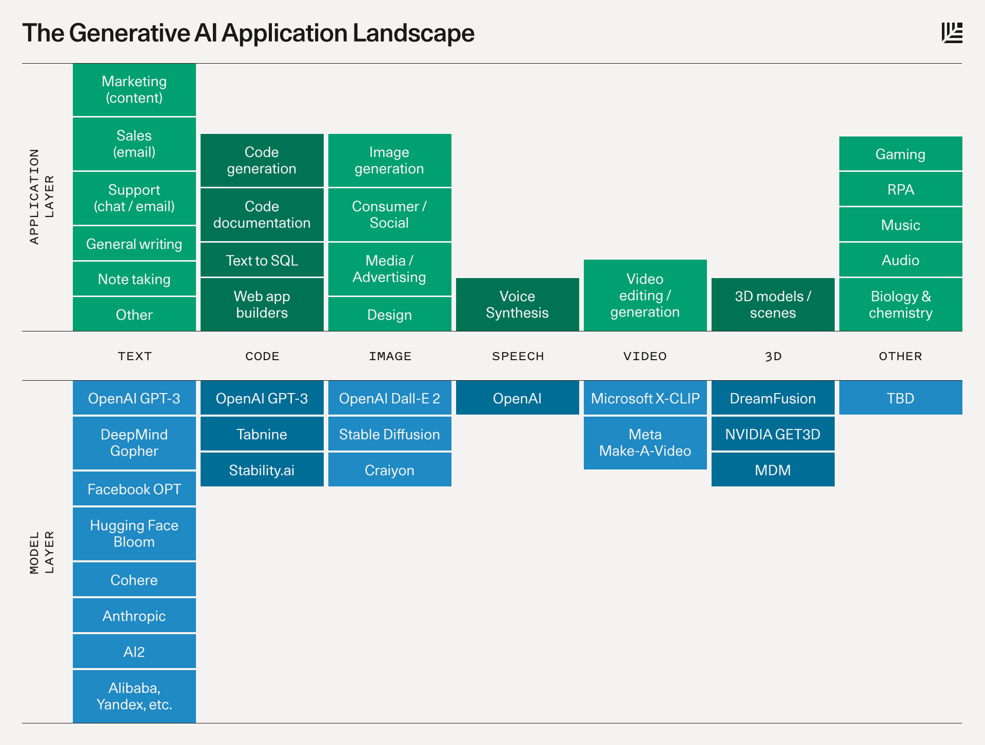 Here we can see how the application and model layers interact with each other in generative AI Here we can see how the application and model layers interact with each other in generative AI