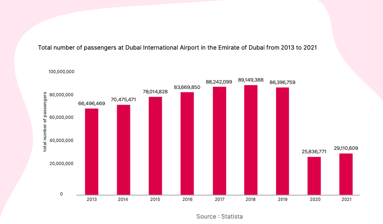 Airlines passengers