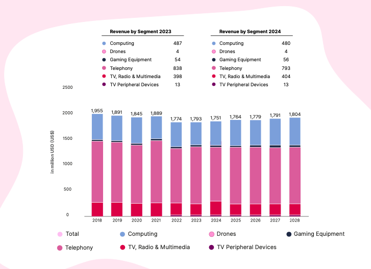 Consumerelectronics revenue
