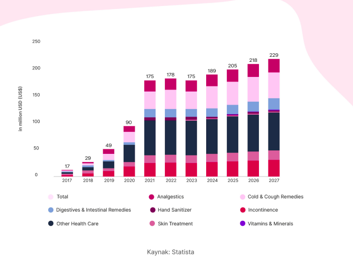Health revenue