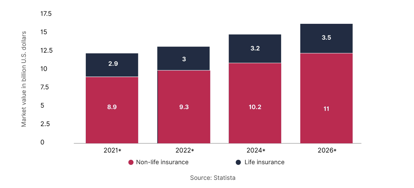 Insurance