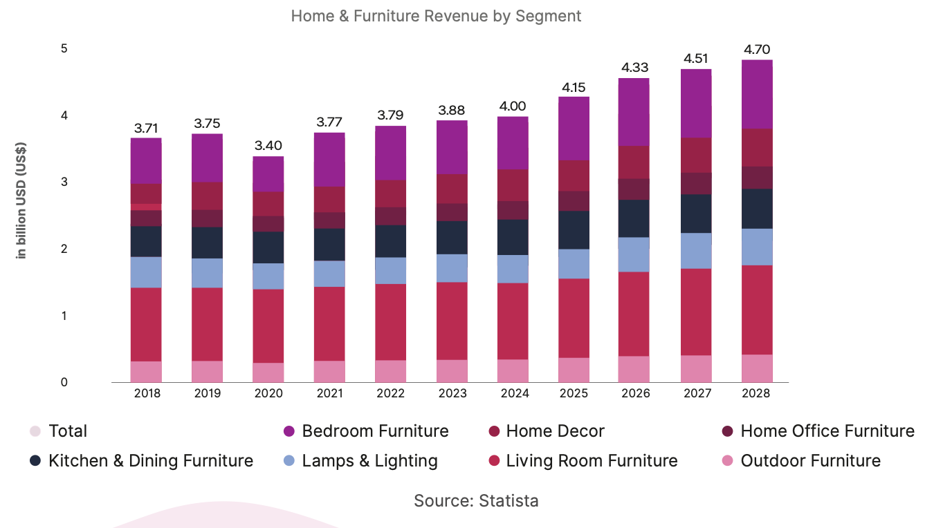 Homefurniturerevenue