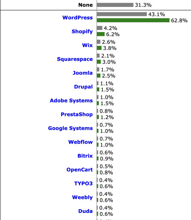 Wordpress speed