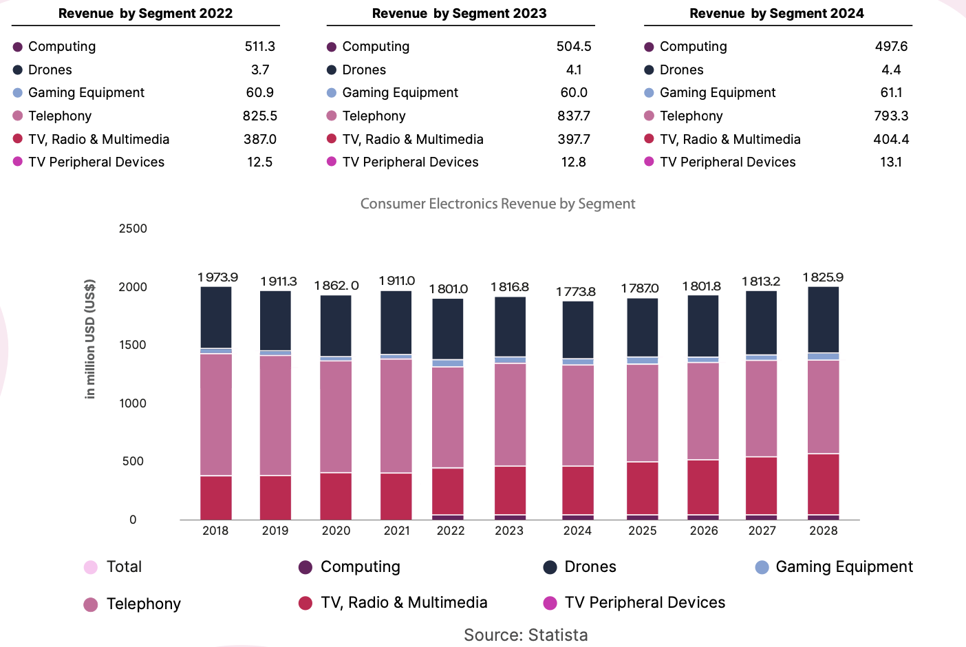 Consumer elec revenue
