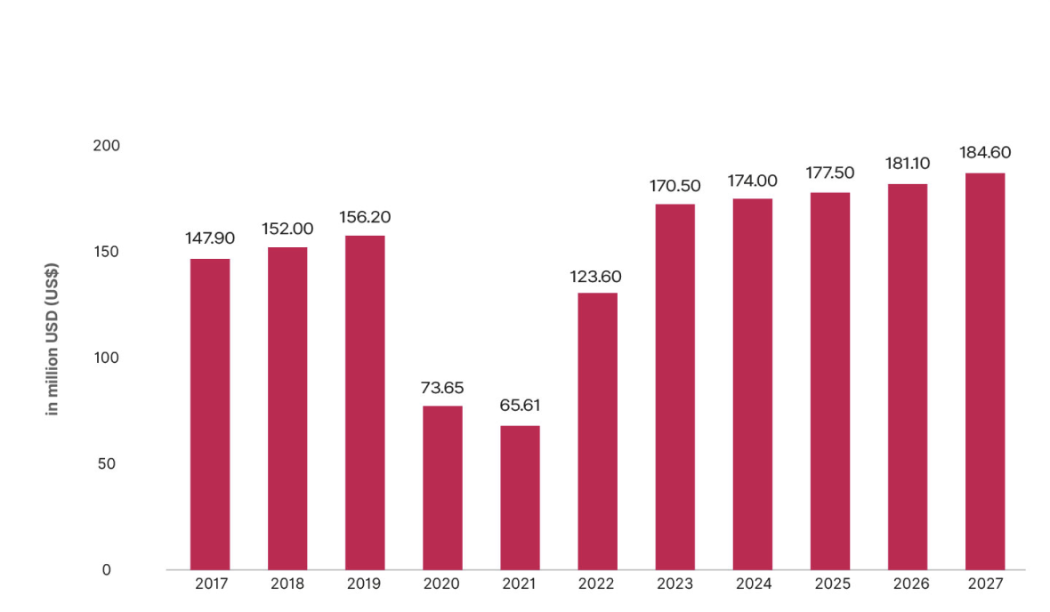 Car rental revenue