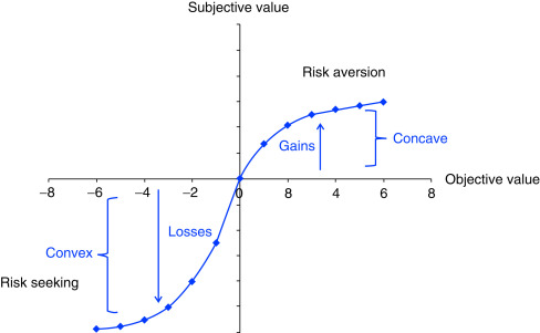 Prospect theory