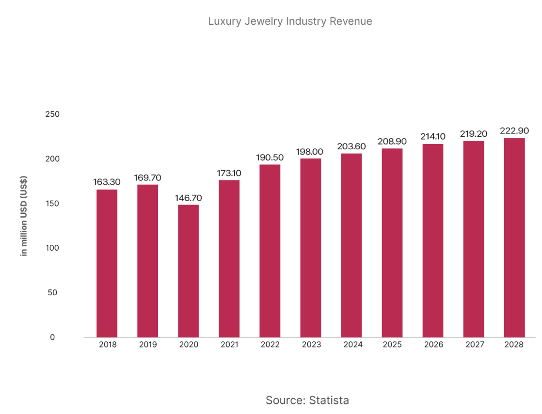 Jewelry revenue
