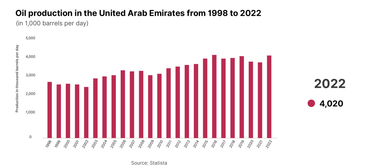Oil production